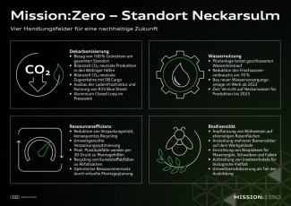 Mission:Zero am Standort Neckarsulm: Audi gestaltet die Zukunft