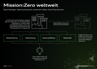 Mission:Zero am Standort Neckarsulm: Audi gestaltet die Zukunft
