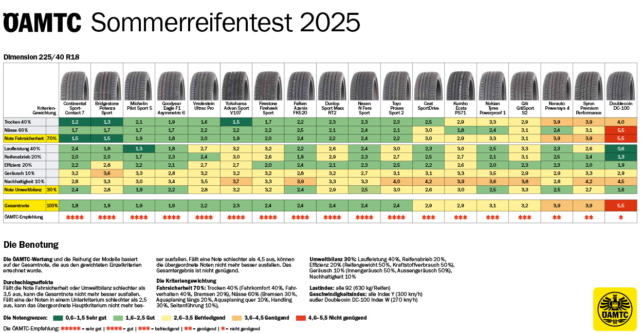 Sitemapcdatahttpautocellcare1comsommerreifen 225 35 R19 Test 2022
